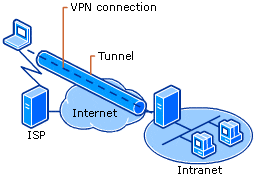 איך עובד VPN