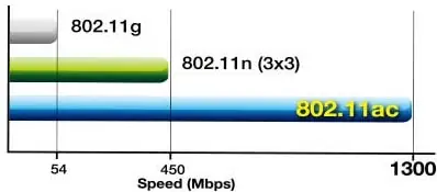 מהירויות תיאורטיות 802.aac לעומת 802.11n ו-802.11g - קרדיט תמונה Asus