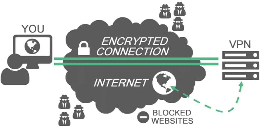 מהי רשת וירטואלית פרטית VPN