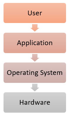 תכונות של מערכת הפעלה