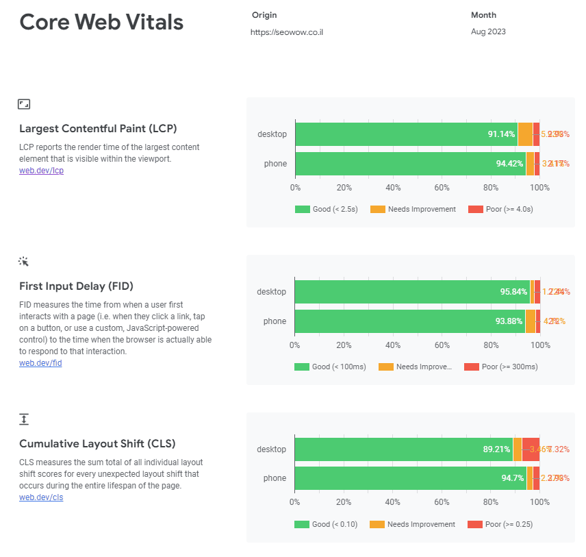 כלי לבדיקת נתוני ה-Core Web Vitals של האתר שלך ממשתמשים אמיתיים